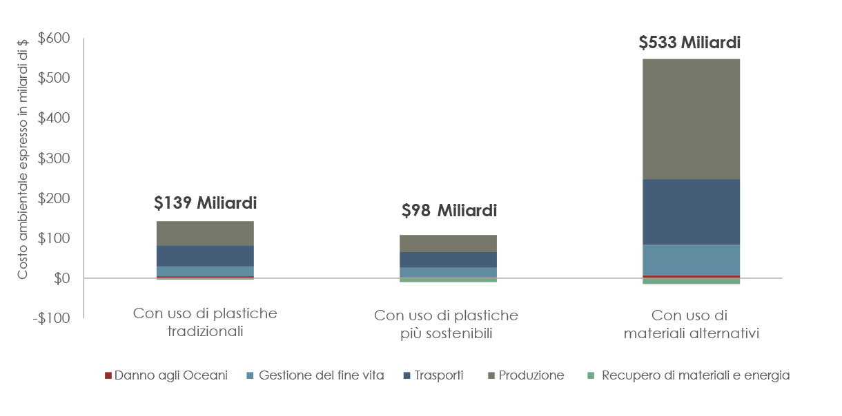 report-trucost-confronto-plastica-altri-materiali-impatto-ambientale